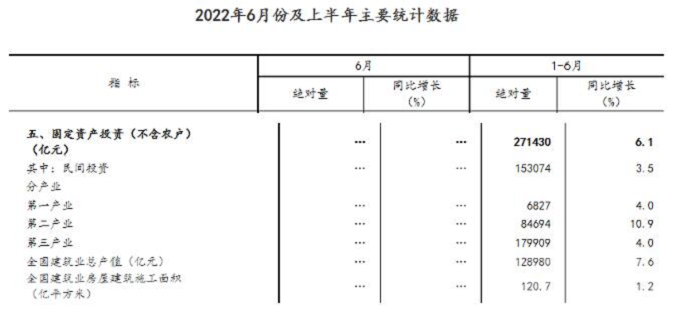 同比增長7.6%！國家統(tǒng)計(jì)局：上半年建筑業(yè)總產(chǎn)值128980億元
